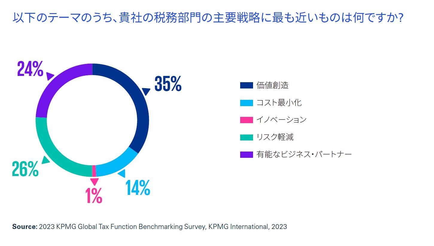 以下のテーマのうち、貴社の税務部門の戦略に最も近いものは何ですか？
