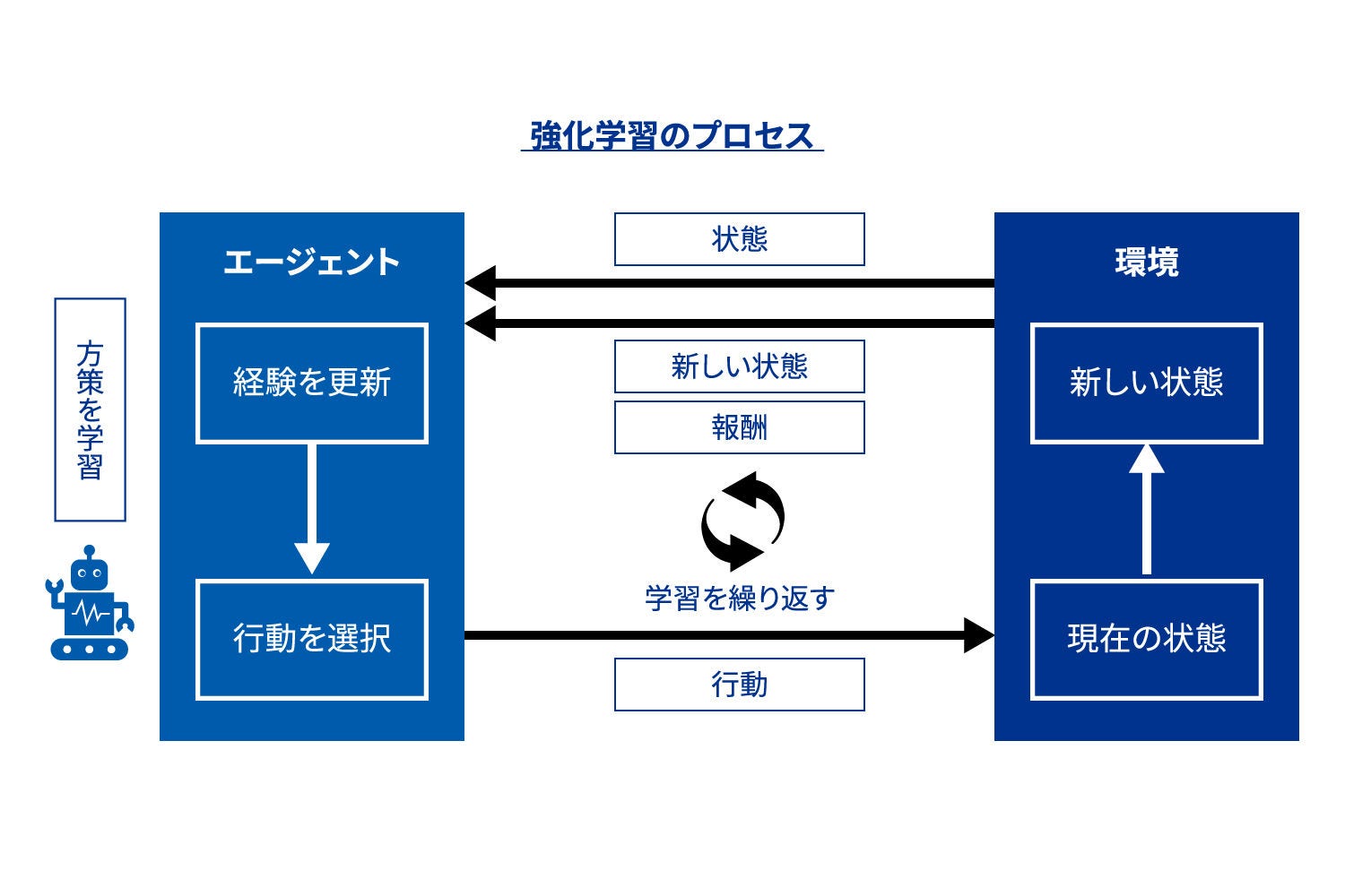 Japanese alt text: 図表3 強化学習において、エージェントが環境と相互作用して状態、行動、報酬をやり取りする様子
