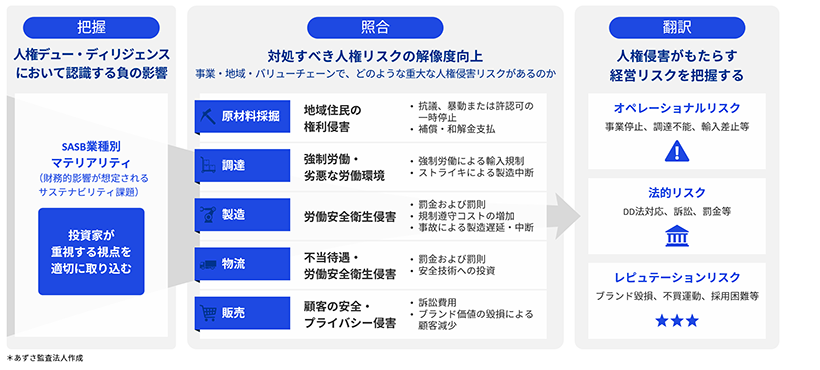 SSBJ基準を起点に再考する人権デュー・ディリジェンスの本質的対応 図表02