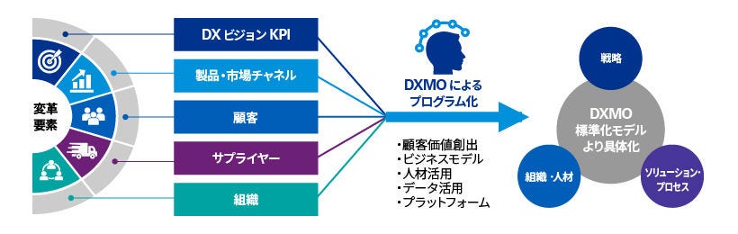 DXMO（Digital Transformation Management Office）_図表4
