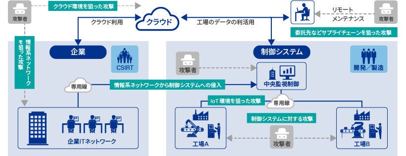 Japanese alt text: 外的要因 サイバー攻撃の高度化と影響の甚大化