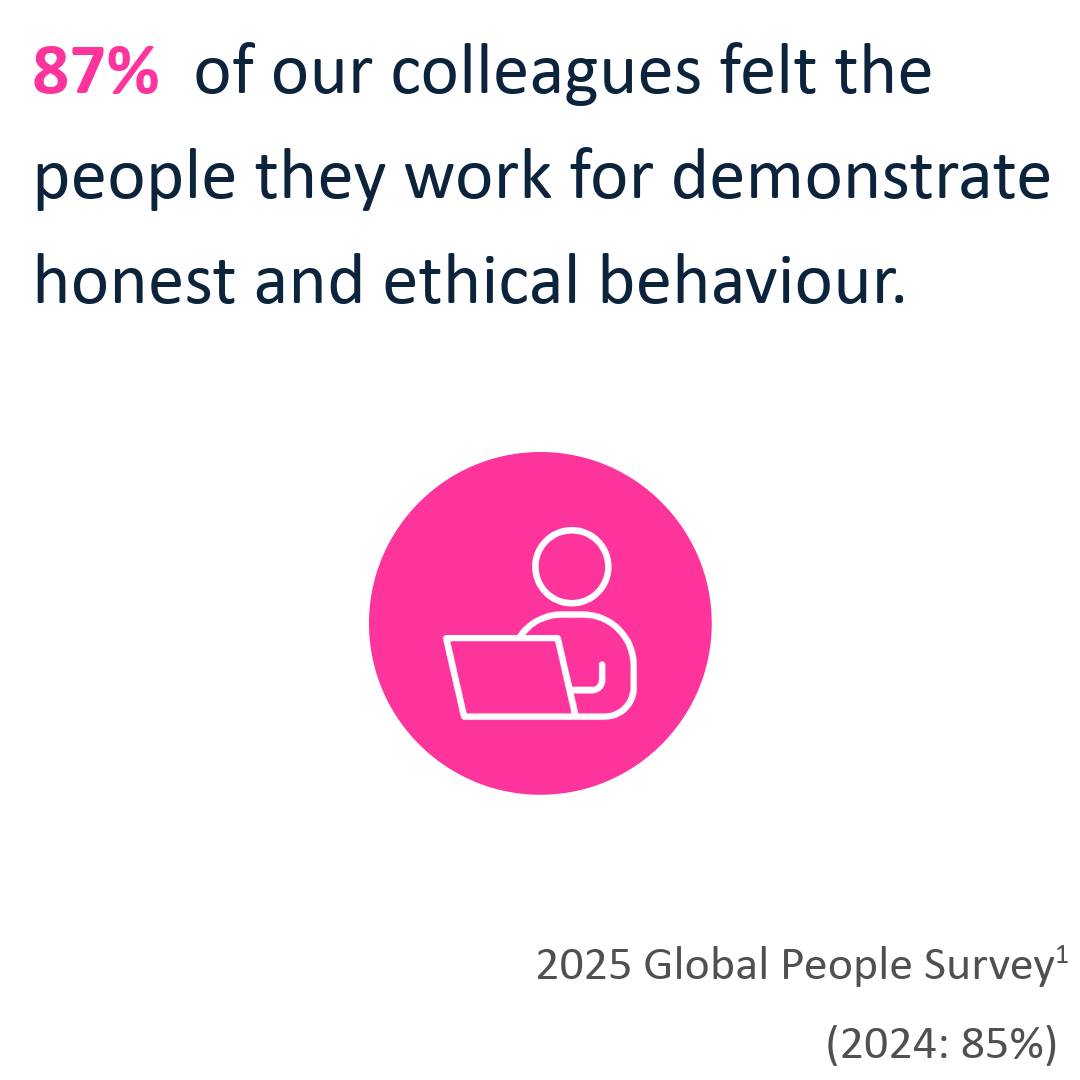 87% of our colleagues felt the people they work for demonstrate honest and ethical behaviour