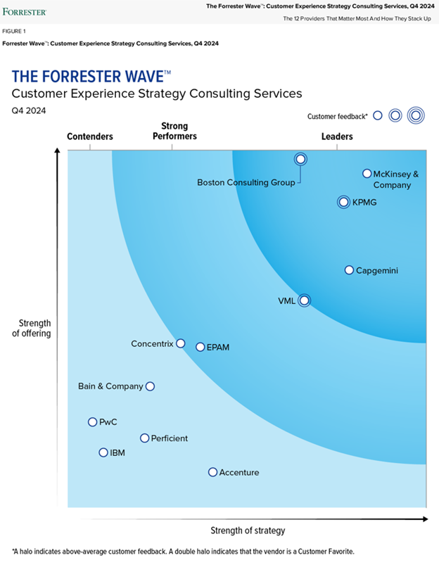 The forrester wave