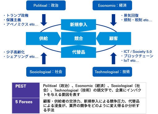 Japanese alt text: 外部環境分析の視点（例）PESTと5 Forces