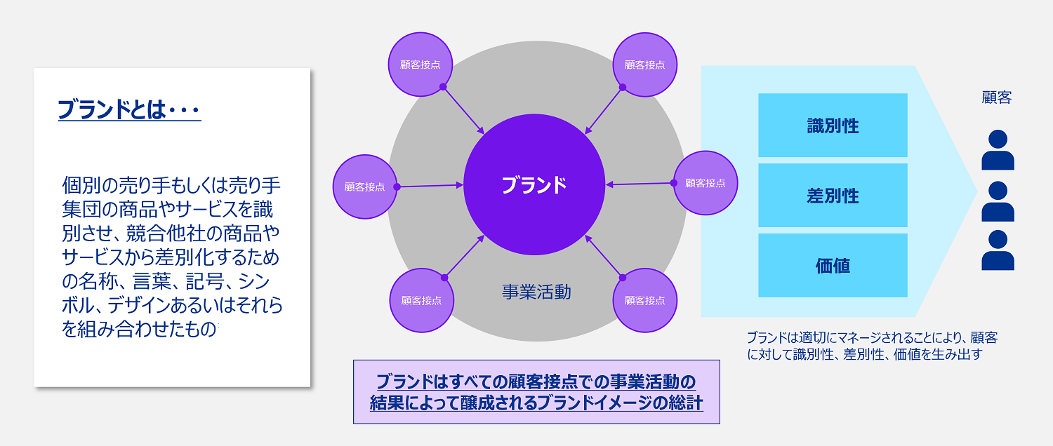 Japanese alt text: ブランド価値評価サービス図1