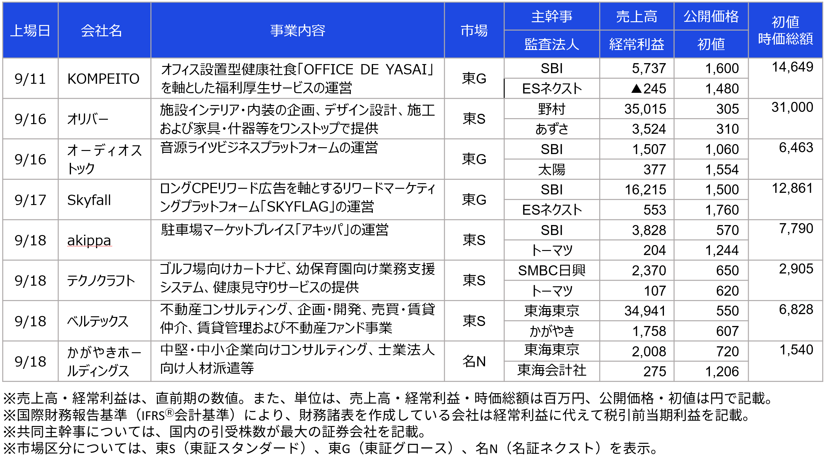 直近のIPOの状況