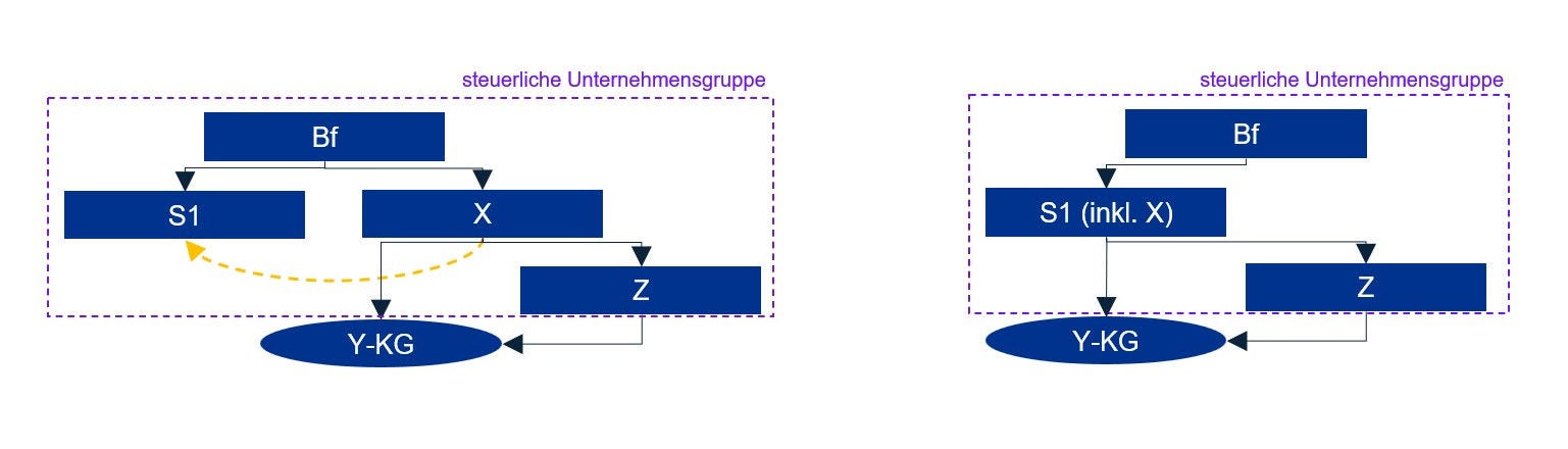 Zwei nebeneinanderstehende Organigramme, jeweils in einem lila gestrichelten Rahmen „steuerliche Unternehmensgruppe“.   Linkes Diagramm (Ausgangssituation):   Oben: „Bf“. Darunter: links „S1“ und mittig „X“, beide mit Pfeil von Bf nach unten. Rechts: „Z“, mit Pfeil von X zu Z. Unten: ovale Einheit „Y‑KG“. Verbindungen: X zeigt nach unten zur Y‑KG; zwischen Z und Y‑KG besteht eine beidseitige Verbindung. Eine gelb gestrichelte, gebogene Linie deutet eine Verschiebung/Beteiligung von S1 in Richtung X/Y‑KG an.  Rechtes Diagramm (nach Umstrukturierung): Oben: „Bf“. Mitte: „S1 (inkl. X)“ mit Pfeil von Bf nach unten. Rechts: „Z“, weiterhin mit beidseitiger Verbindung zur Y‑KG. Unten: „Y‑KG“, die nun direkt von S1 (inkl. X) nach unten angebunden ist.