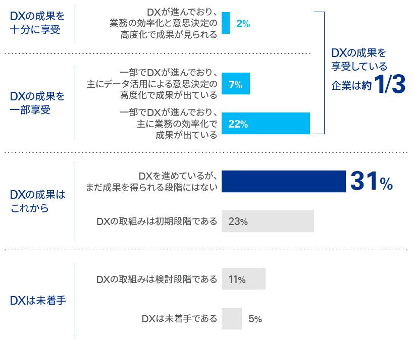 図2-1　東京証券取引所の「資本コストや株価を意識した経営の実現に向けた対応」の要請による影響や変化（複数選択）