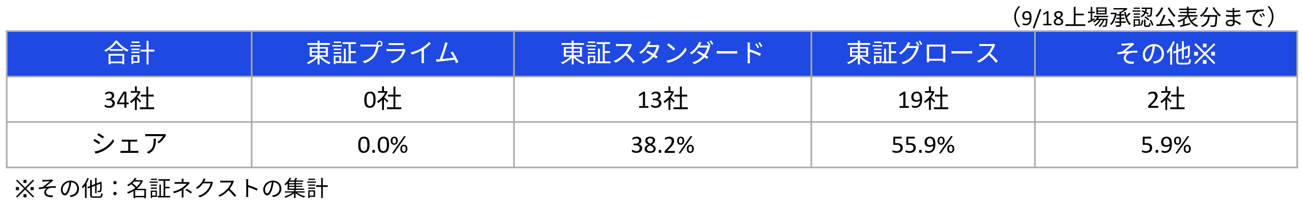市場別IPO社数