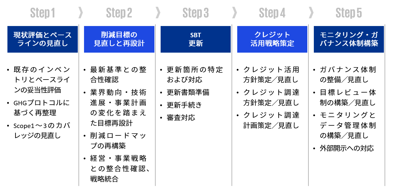 KPMGあずさサステナビリティによる支援