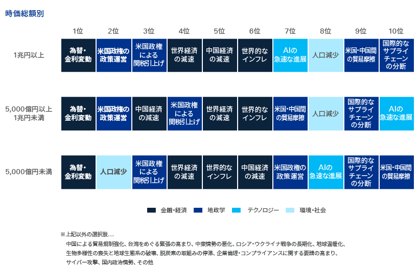 図1-2　経営環境の不確実性を高める要因（最大5つ選択）