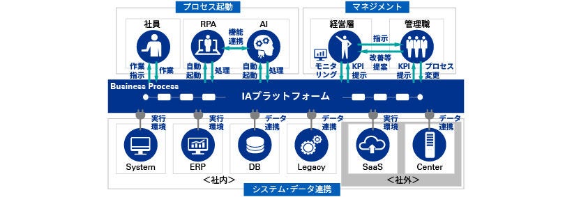 Japanese alt text: DXの最終形態