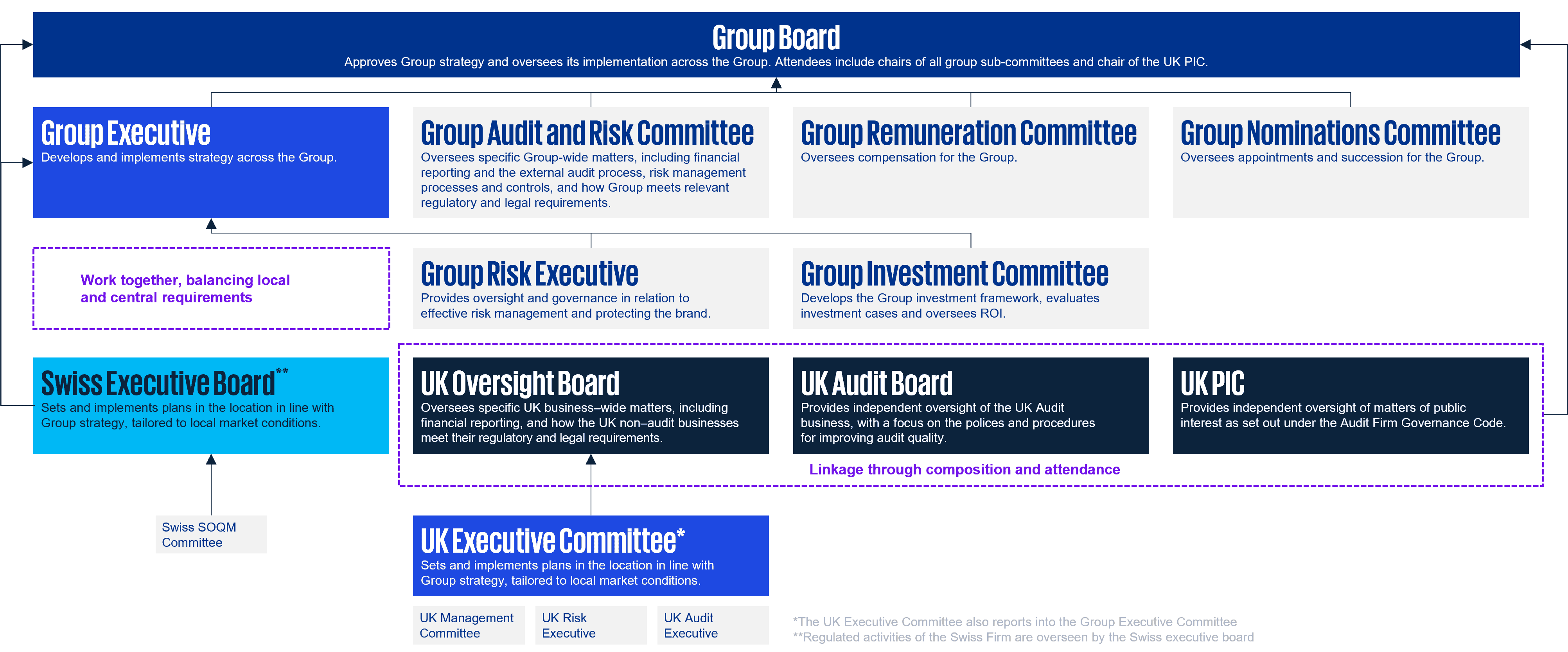 Governance structure showing how the Group Board provides oversight of Group and UK governance bodies. The Group Board sits at the top of the hierarchy, supported by the Group Executive and several Group committees responsible for audit, risk, remuneration, nominations and investment oversight. UK governance is provided through the UK Oversight Board, UK Audit Board, UK PIC and UK Executive Committee, which are linked to the wider Group governance structure.