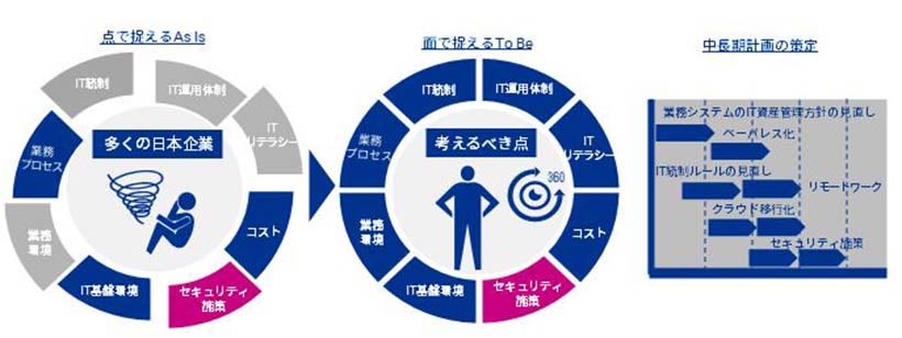 Japanese alt text: 『ゼロトラスト360』整備支援_図表2