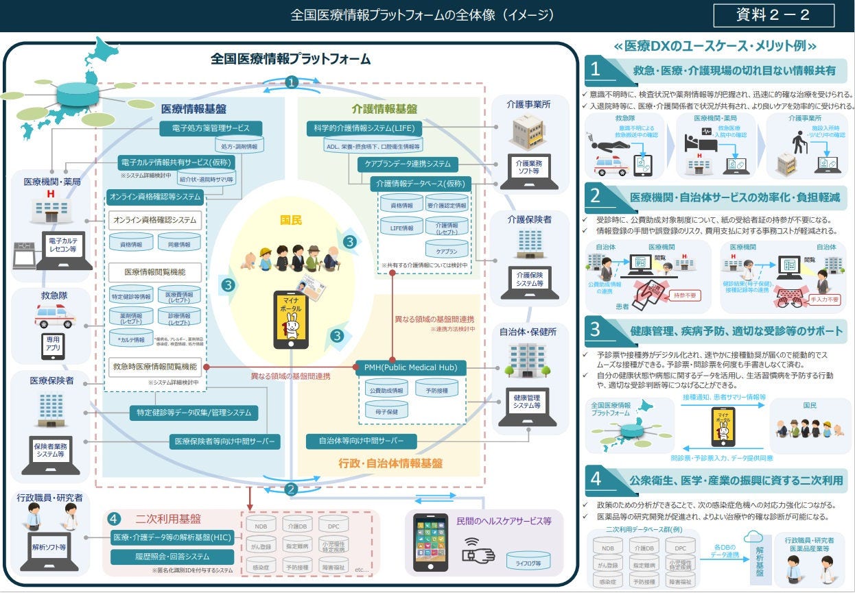 Japanese alt text: わが国の健康医療等データの利活用のこれまでとこれから_図表2