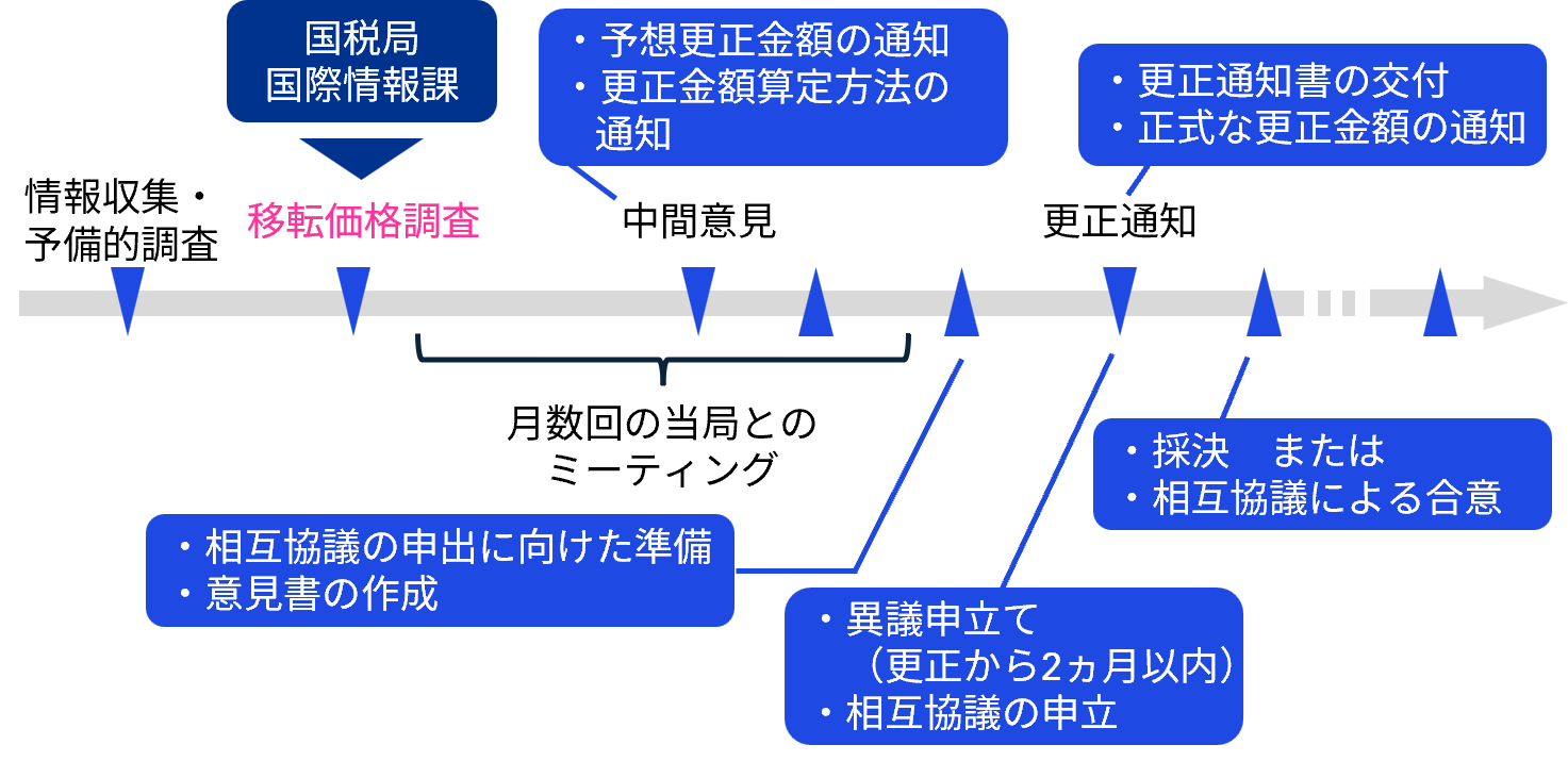 移転価格調査のプロセス