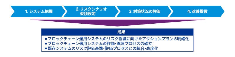Japanese alt text: ブロックチェーン基盤評価_図表2