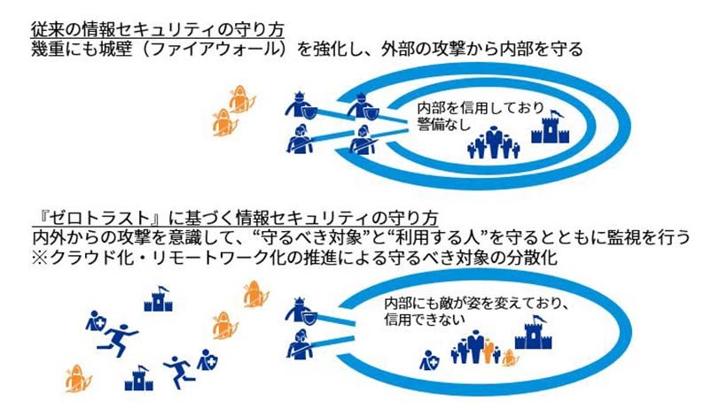 Japanese alt text: 『ゼロトラスト360』整備支援_図表1