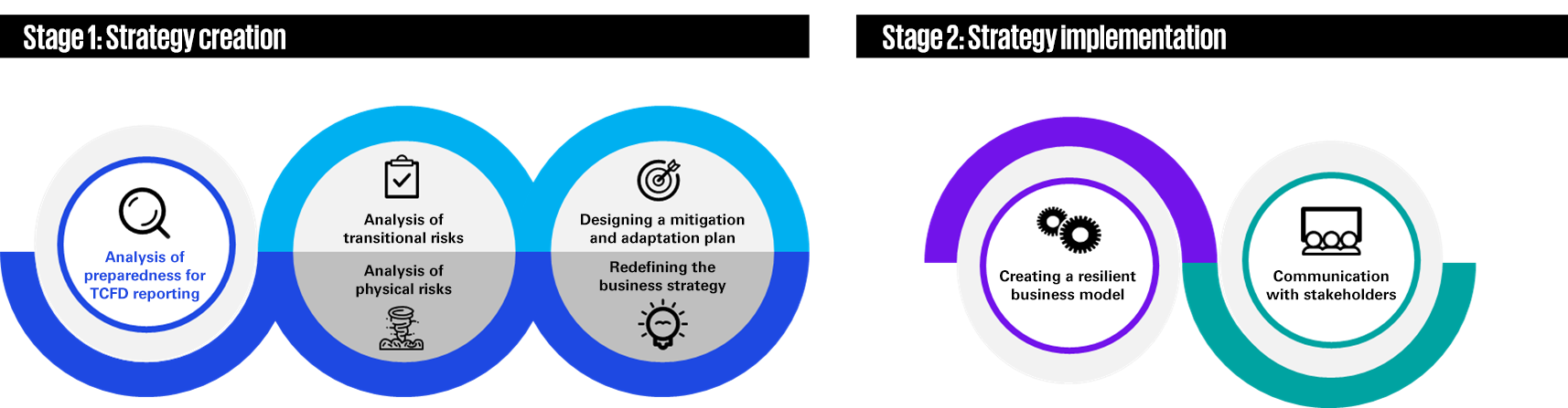 KPMG’s support in analysis of climate-related risks and opportunities