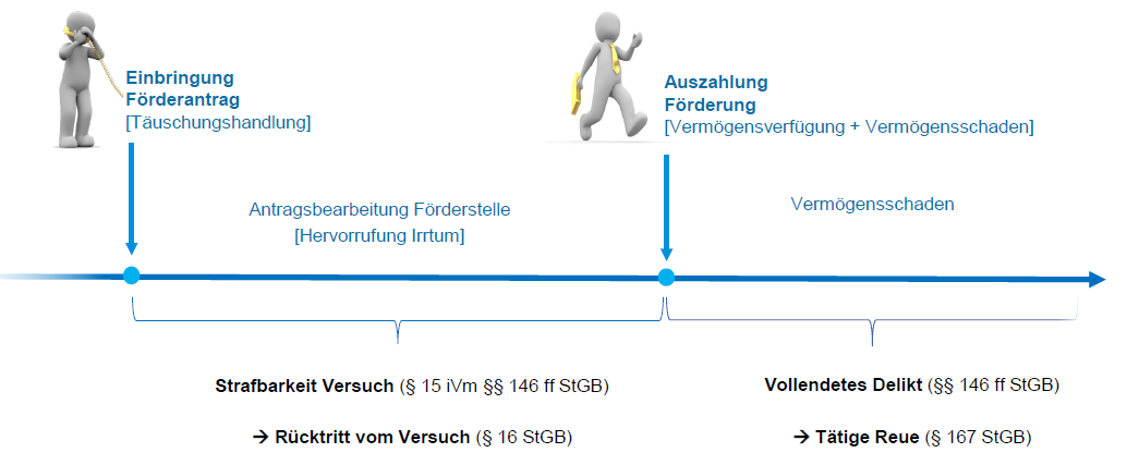 Das Diagramm zeigt den Prozess und die rechtlichen Aspekte eines Förderantrags.