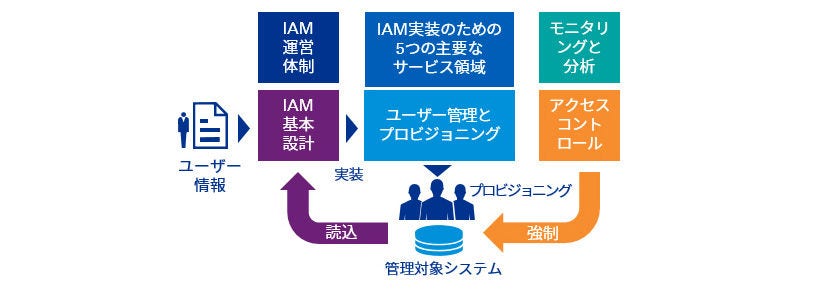 Japanese alt text: KPMGのIAMフレームワーク