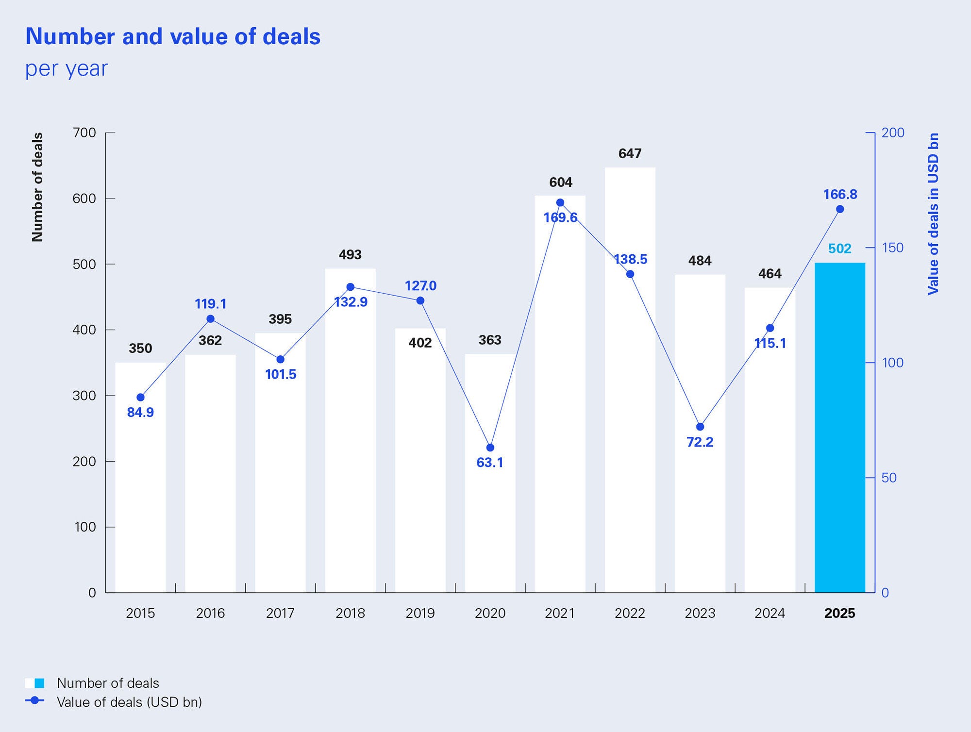 values of deals