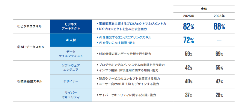 DX人材に求められるスキル
