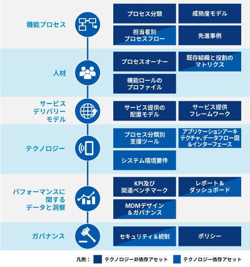Japanese alt text: IT TOMの６つの構成要素