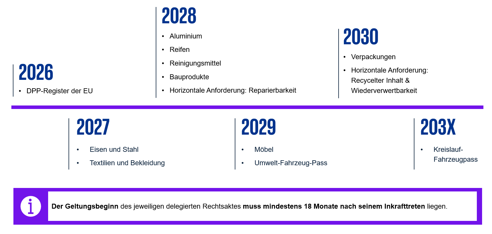Digitaler Produktpass - Zeitplan 2026