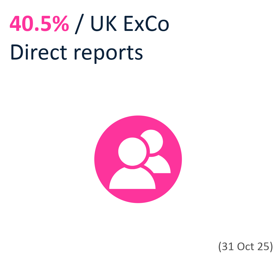 40.5% UK ExCo Direct reports