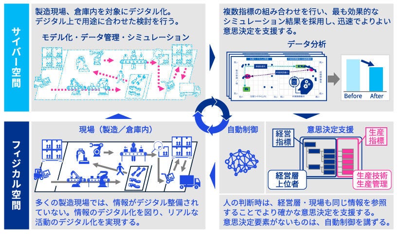 Japanese alt text: 生産シミュレーションによる製造領域の意思決定プロセス変革支援_図表3