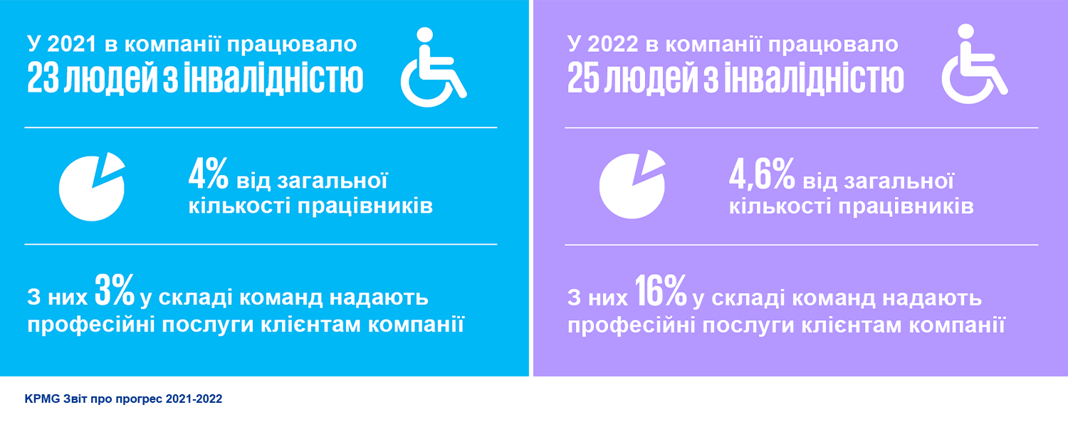 Звіт про прогрес