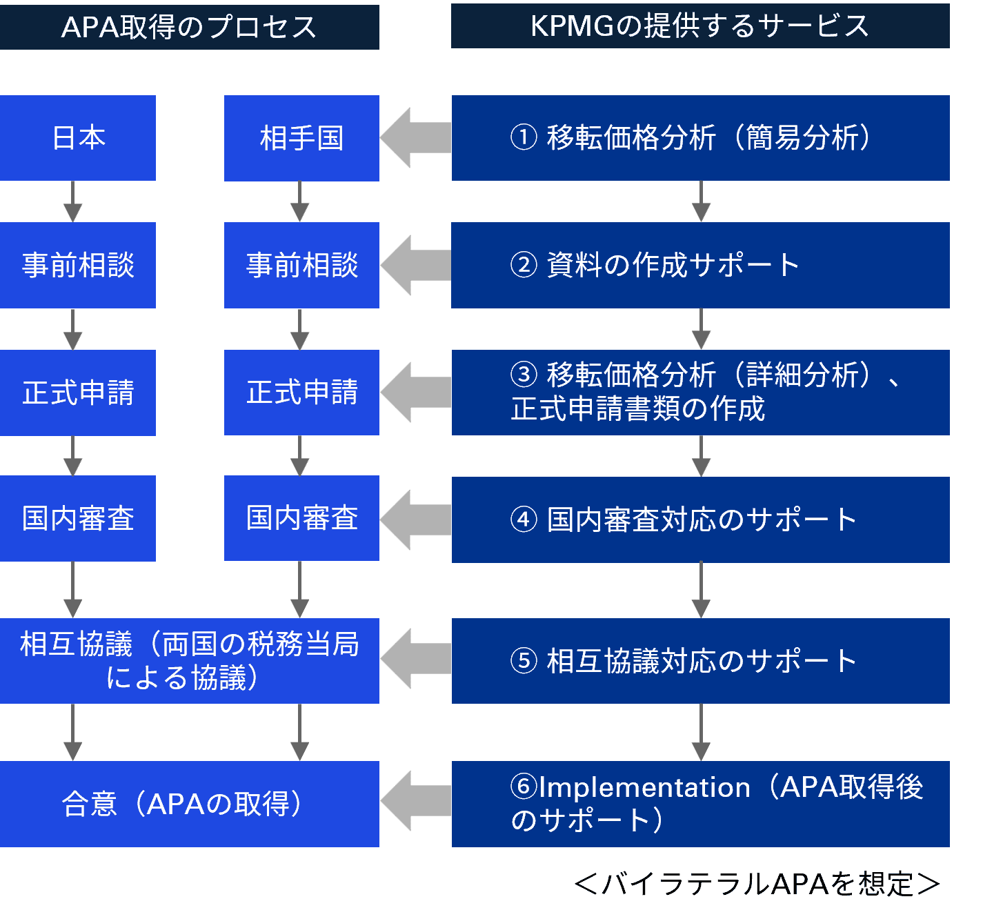 APA取得のプロセスとKPMGの提供するサービス