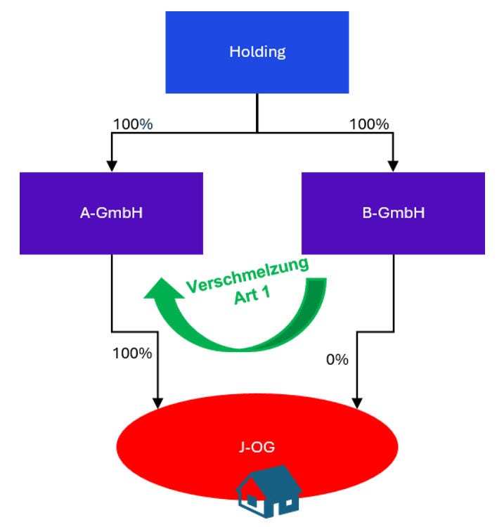 Organigramm mit Holding oben; darunter A‑GmbH und B‑GmbH (je 100% von der Holding). A‑GmbH hält 100% an J‑OG, B‑GmbH 0%. Zwischen A‑ und B‑GmbH ist eine grüne Pfeilschleife „Verschmelzung Art 1“. Unten J‑OG mit Haus‑Symbol.