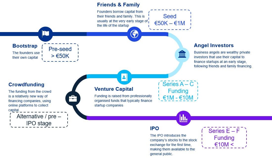 funding rounds