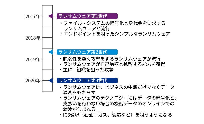 Japanese alt text: 増大するランサムウェアの脅威_図表2