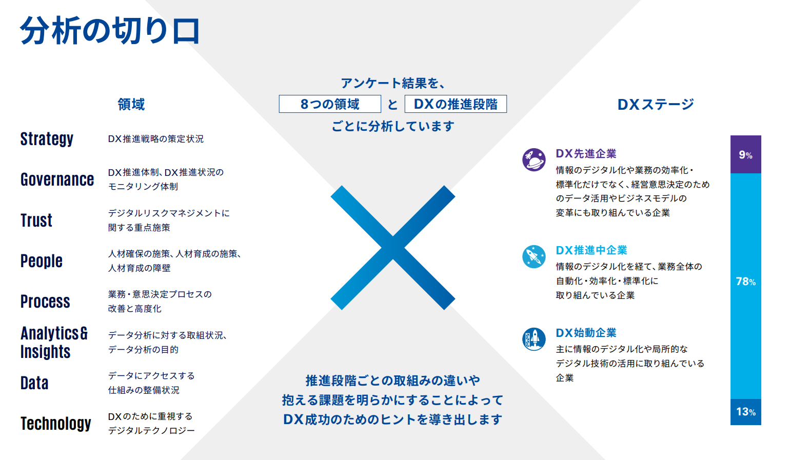分析の切り口