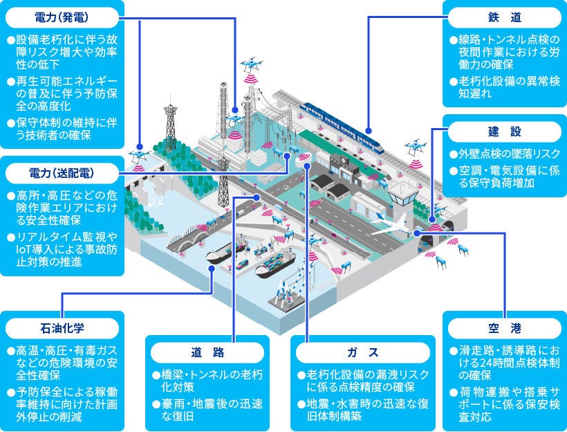 Japanese alt text: ロボット×フィジカルAIによるオペレーション＆メンテナンス業務変革支援_図表1