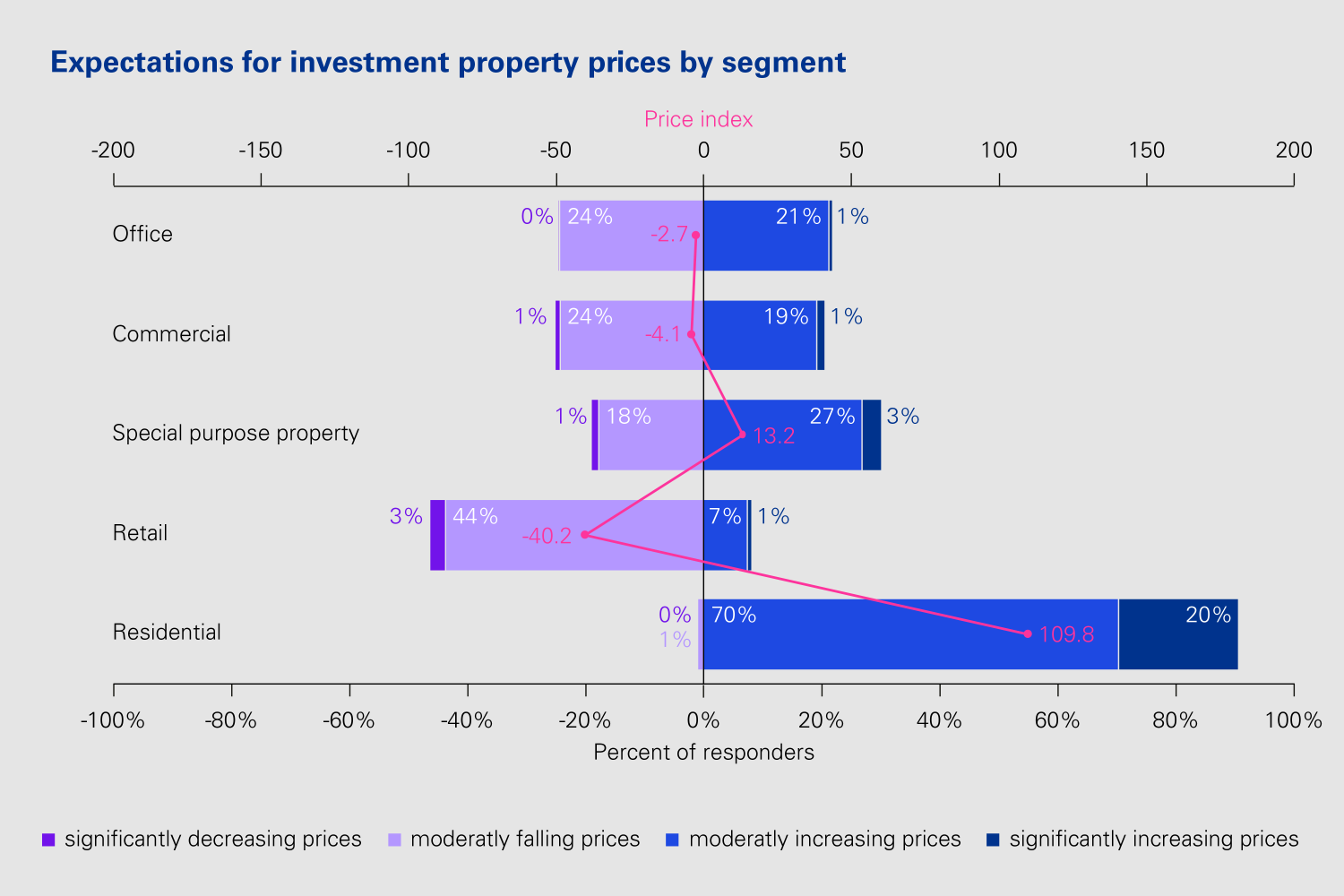 Grafik: Preisentwicklung Segmente