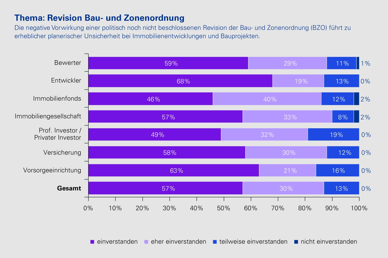 Grafik: Revision Bau