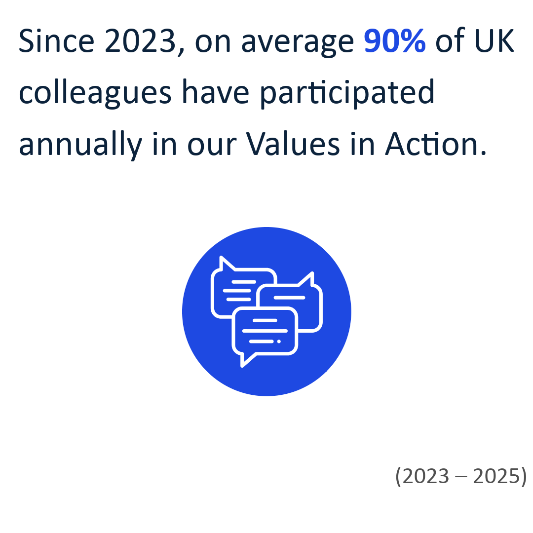 Since 2023, on average 90% of UK colleagues have participated annually in our Values in Action.