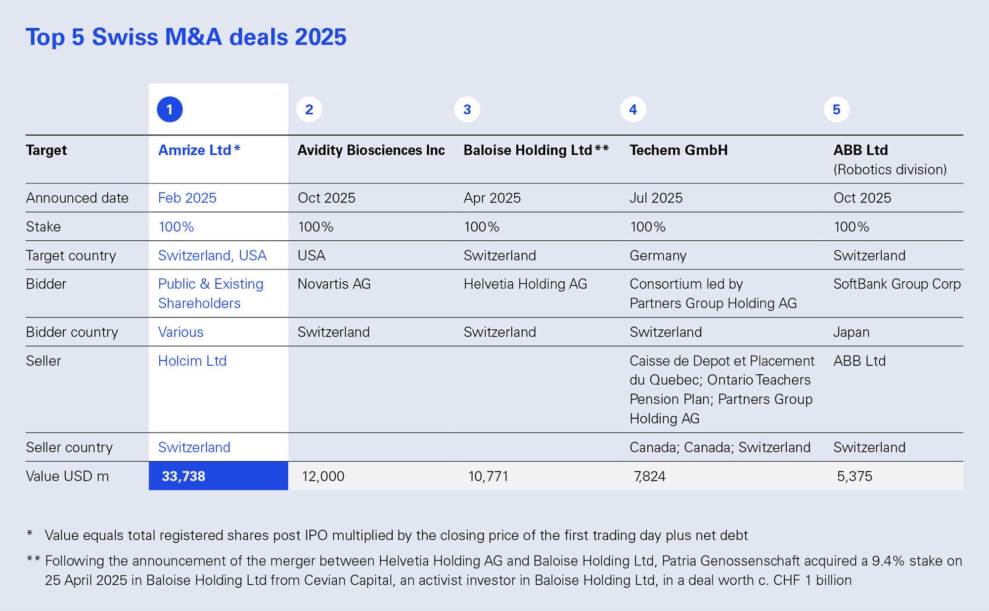 Table: Five largest transactions with Swiss involvement in 2025