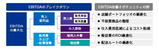 分析サービスの流れ - EBITDA改善オポチュニティの特定