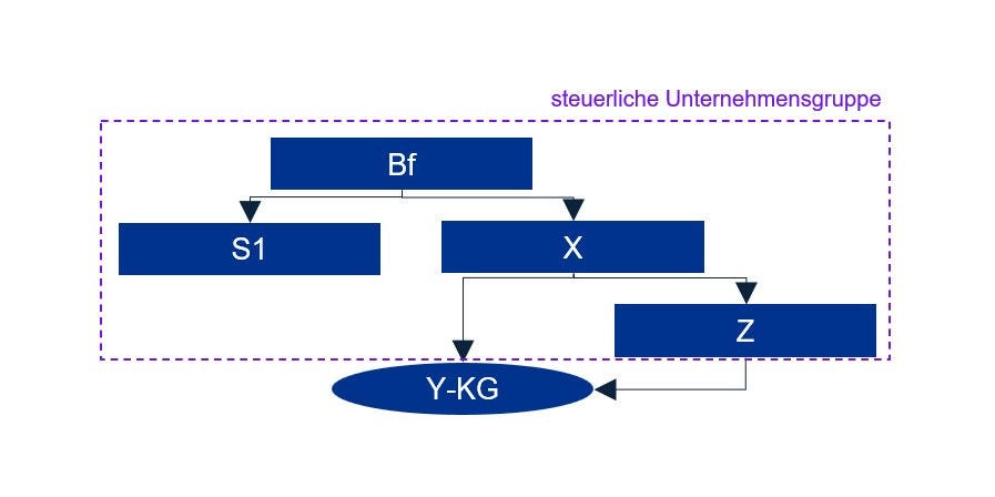 Organigramm einer „steuerlichen Unternehmensgruppe“ (lila gestrichelter Rahmen). Oben steht die Einheit „Bf“. Darunter links „S1“ und mittig „X“, beide mit Pfeil von „Bf“ nach unten. Von „X“ führt ein Pfeil zu „Z“ rechts. Unten liegt die Ellipse „Y‑KG“. Zu „Y‑KG“ zeigt ein Pfeil von „X“ nach unten; zwischen „Z“ und „Y‑KG“ besteht ebenfalls eine Verbindung (hin und zurück). S1 ist nicht mit Y‑KG verbunden.