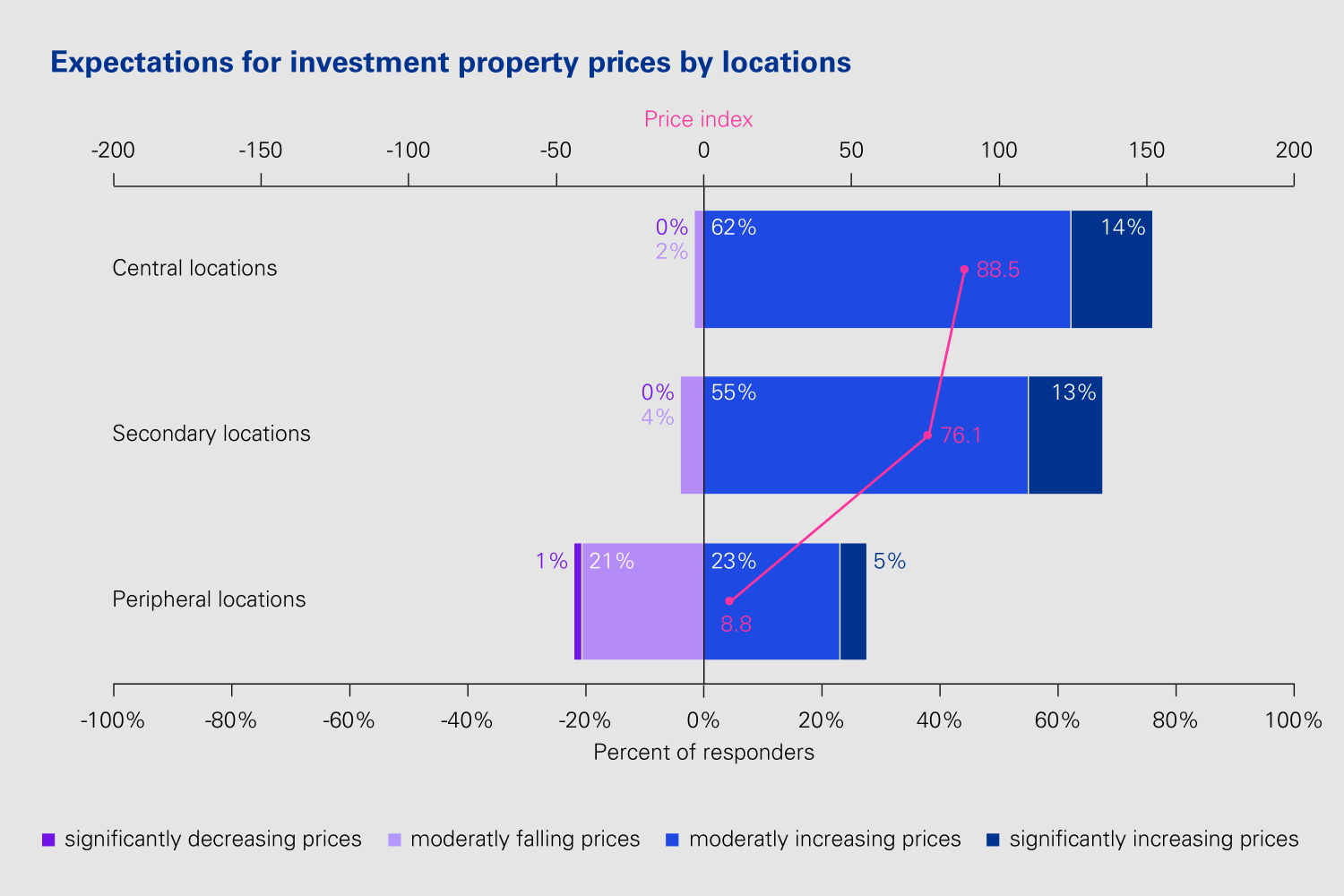 Grafik: prices by locations
