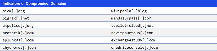 Japanese alt text: Indicators of Compromise: Domains