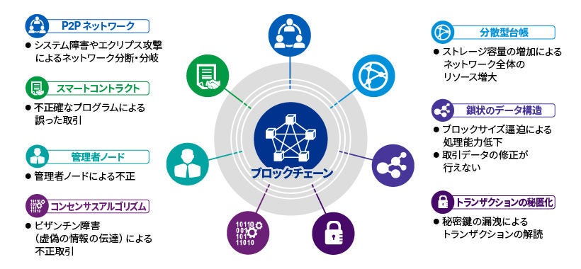 Japanese alt text: ブロックチェーン基盤評価_図表1