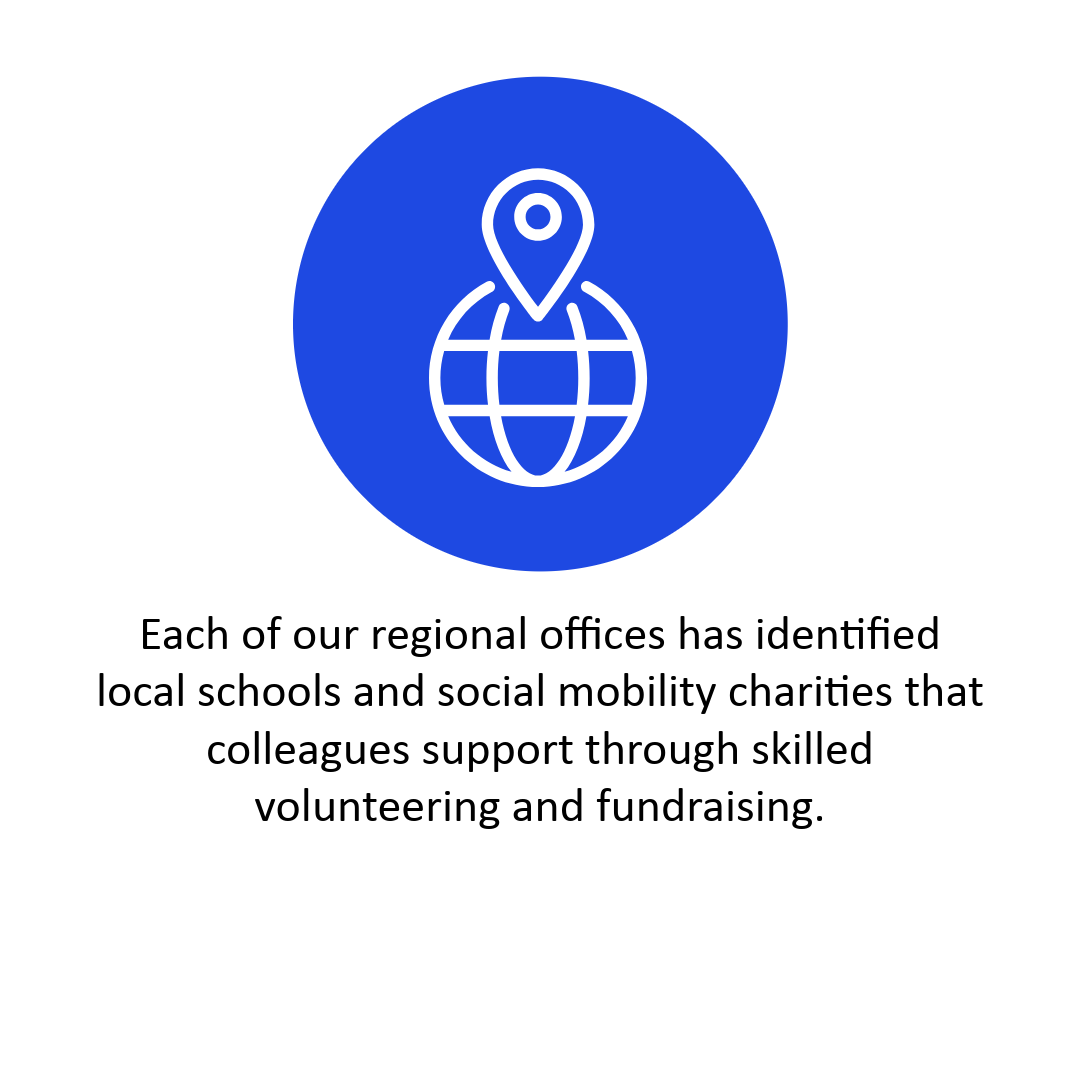 Each of our regional offices has identified local schools and social mobility charities that colleagues support through skilled volunteering and fundraising