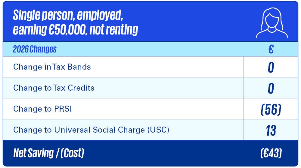 Single person, employed, earning €50,000, not renting