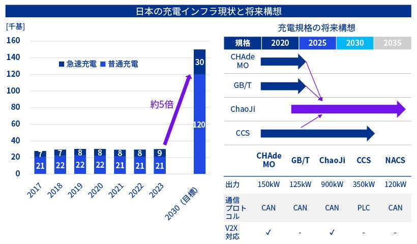 Japanese alt text: 中国、欧州および米国の充電インフラ戦略の違い_図表4